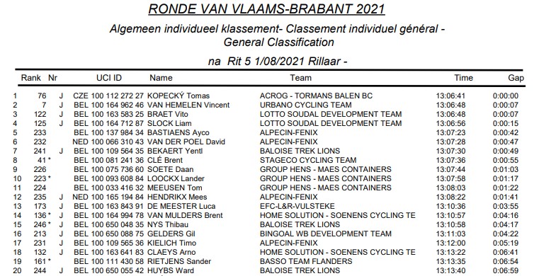 Ronde van Vlaams Brabant 2021 top 20 eindklassement.jpg (125 KB)