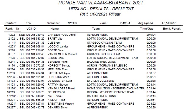 Ronde van Vlaams Brabant 2021 top 20 slotrit.jpg (99 KB)