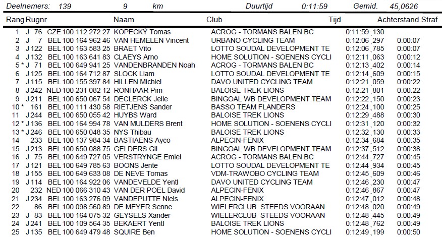 Ronde van Vlaams Brabant 2021 top 25 tijdrit .jpg (230 KB)