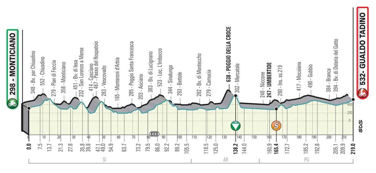 Tirreno-Adriatico 2021 profiel etappe 3.jpg (308 KB)