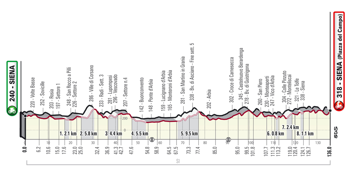 Strade Bianche 2022 profiel route dames credit LaPresse.jpg (275 KB)