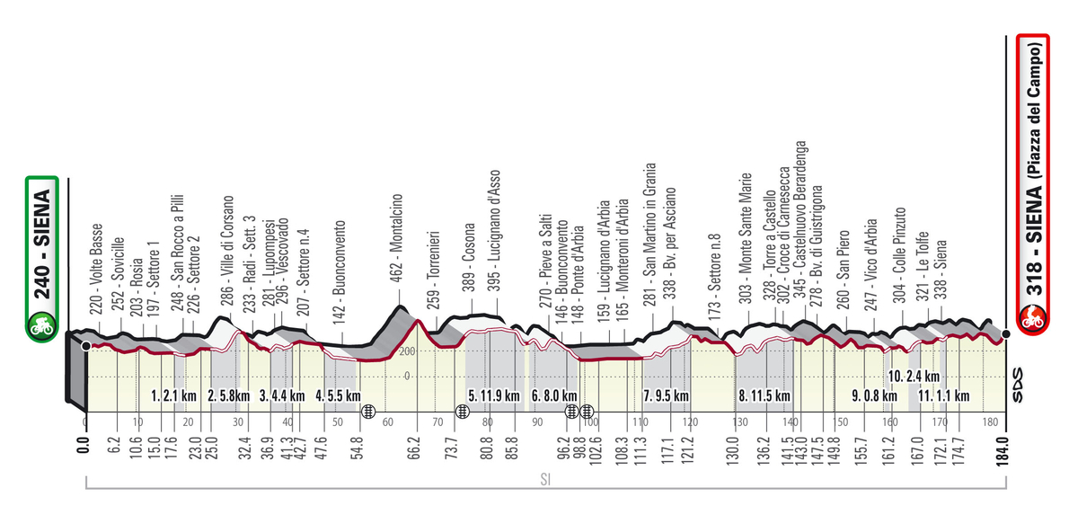 Strade Bianche 2022 profiel route heren credit LaPresse.jpg (312 KB)