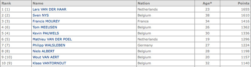 Er is alweer een nieuwe UCI-ranking, en dat verdient wat uitleg